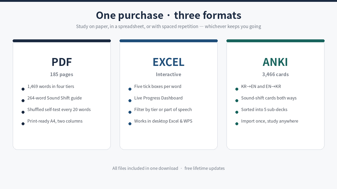 The three formats included: PDF, Excel workbook and Anki deck
