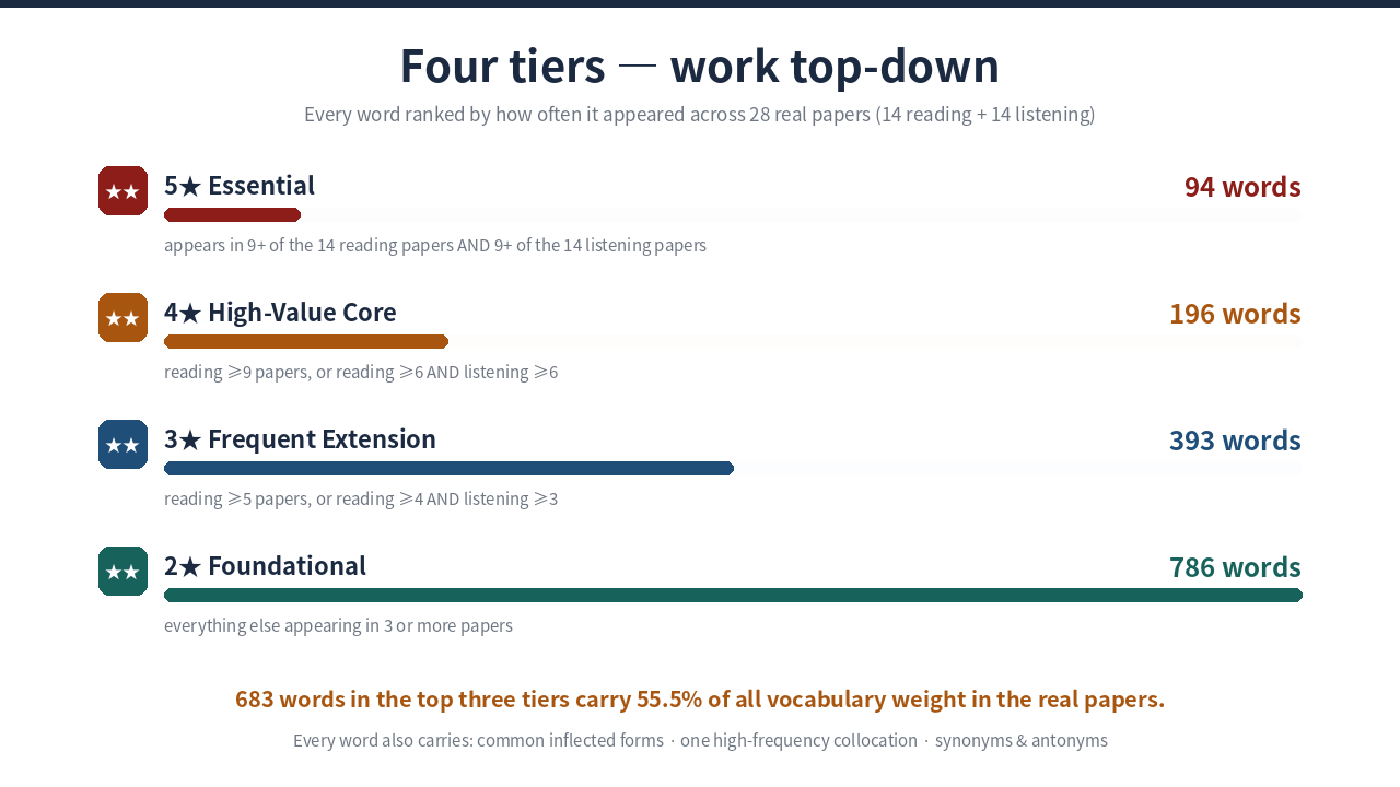 The four tiers: 5-star Essential 94 words, 4-star High-Value Core 196, 3-star Frequent Extension 393, 2-star Foundational 786